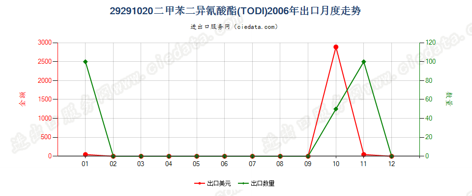 29291020二甲苯二异氰酸酯（TODI）出口2006年月度走势图