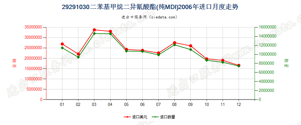 29291030二苯基甲烷二异氰酸酯（纯MDI）进口2006年月度走势图