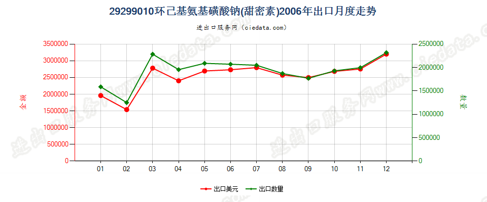 29299010环己基氨基磺酸钠（甜蜜素）出口2006年月度走势图