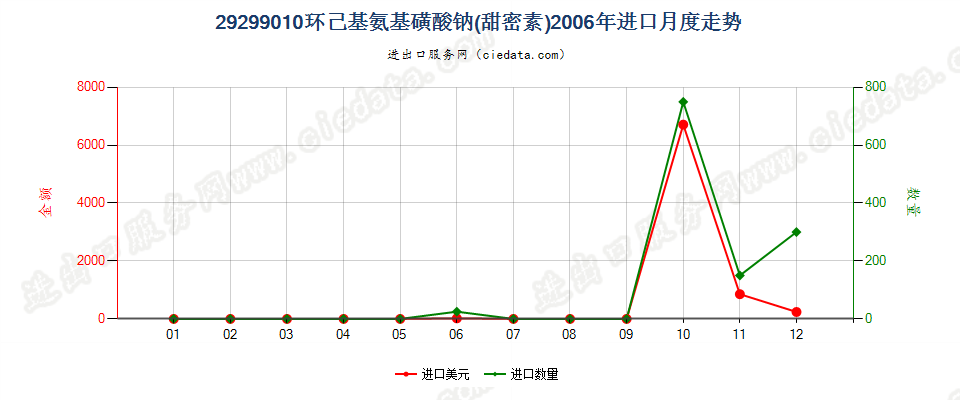 29299010环己基氨基磺酸钠（甜蜜素）进口2006年月度走势图