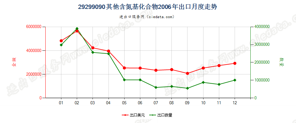 29299090未列名含氮基化合物出口2006年月度走势图