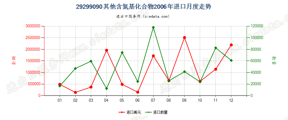 29299090未列名含氮基化合物进口2006年月度走势图