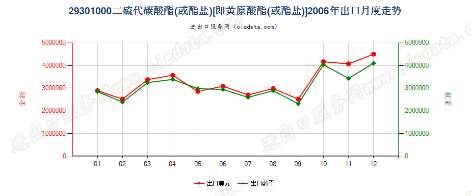 293010002-(N,N-二甲基氨基)乙硫醇出口2006年月度走势图