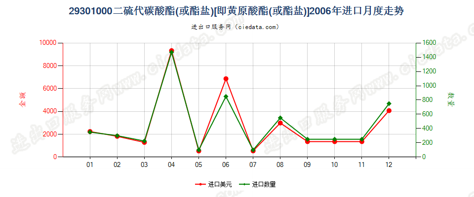 293010002-(N,N-二甲基氨基)乙硫醇进口2006年月度走势图