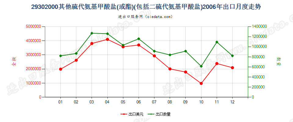 29302000硫代氨基甲酸酯或盐及二硫代氨基甲酸酯或盐出口2006年月度走势图