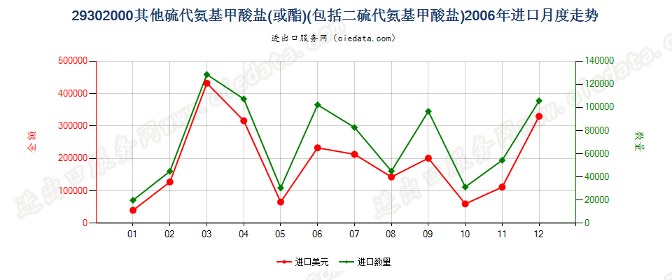 29302000硫代氨基甲酸酯或盐及二硫代氨基甲酸酯或盐进口2006年月度走势图