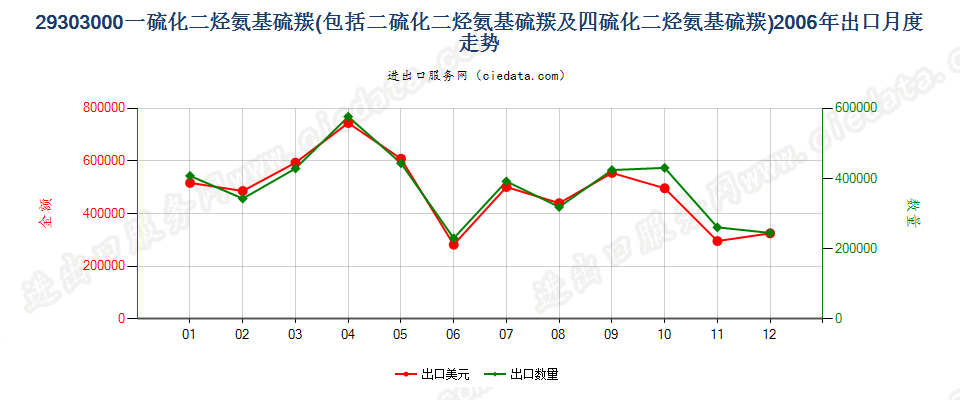 29303000一或二或四硫化二烃氨基硫羰出口2006年月度走势图