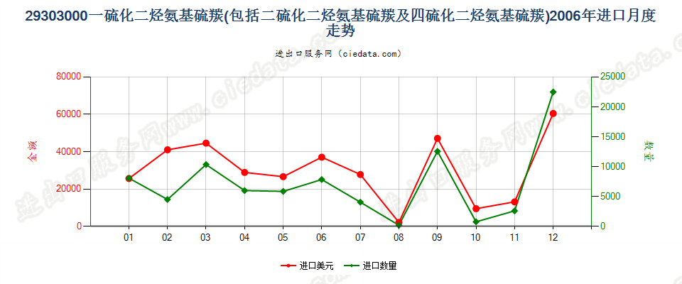 29303000一或二或四硫化二烃氨基硫羰进口2006年月度走势图