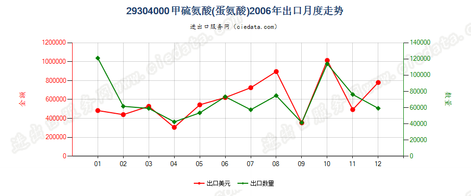 29304000甲硫氨酸（蛋氨酸）出口2006年月度走势图