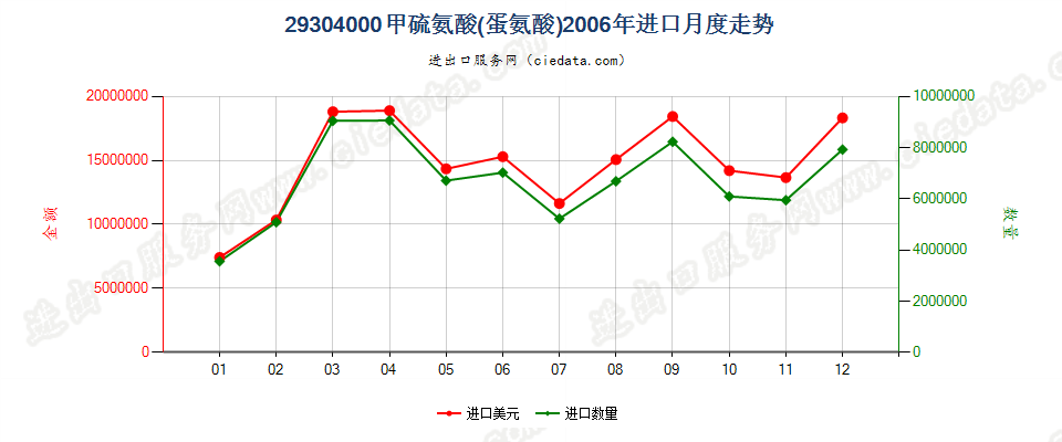 29304000甲硫氨酸（蛋氨酸）进口2006年月度走势图