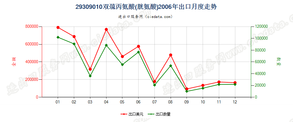 29309010双巯丙氨酸（胱氨酸）出口2006年月度走势图