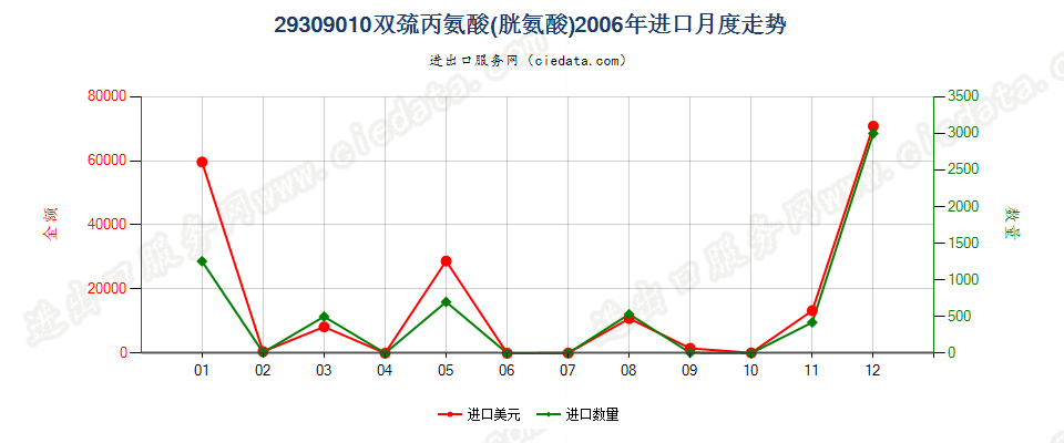 29309010双巯丙氨酸（胱氨酸）进口2006年月度走势图