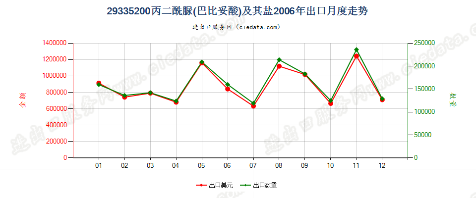 29335200丙二酰脲（巴比土酸）及其盐出口2006年月度走势图