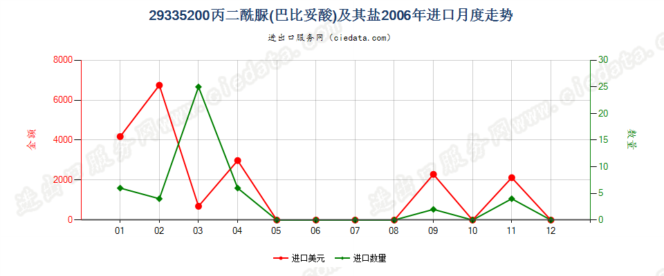 29335200丙二酰脲（巴比土酸）及其盐进口2006年月度走势图