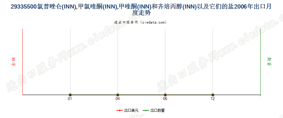 29335500氯普唑仑，甲氯喹酮，甲喹酮等以及它们的盐出口2006年月度走势图