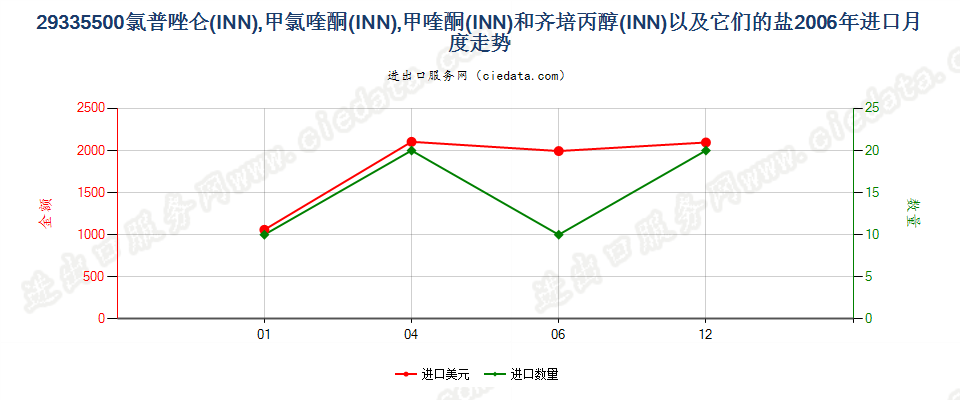 29335500氯普唑仑，甲氯喹酮，甲喹酮等以及它们的盐进口2006年月度走势图