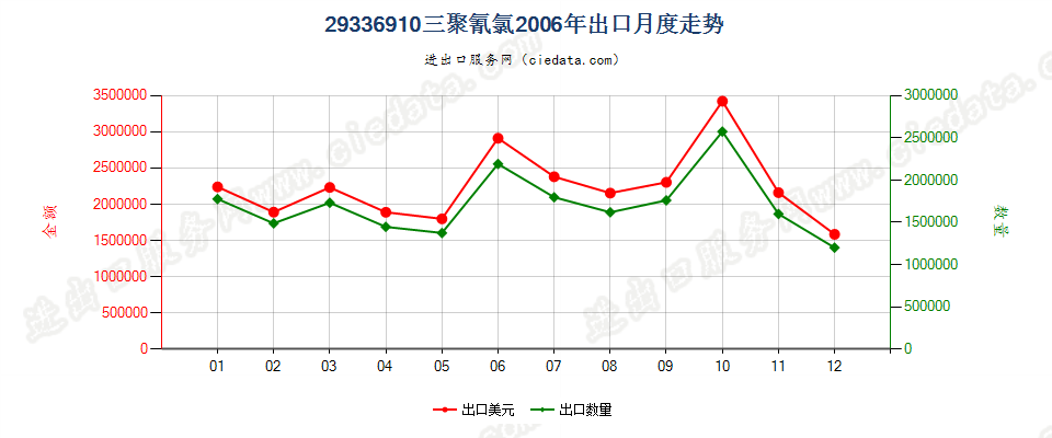 29336910三聚氰氯出口2006年月度走势图