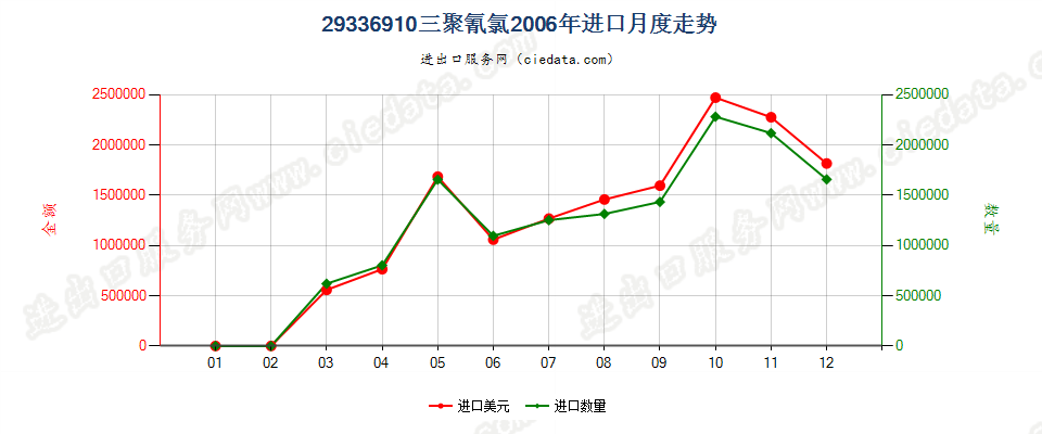 29336910三聚氰氯进口2006年月度走势图