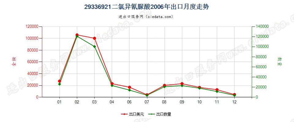 29336921二氯异氰脲酸出口2006年月度走势图