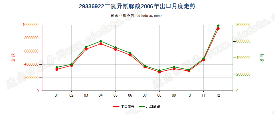 29336922三氯异氰脲酸出口2006年月度走势图