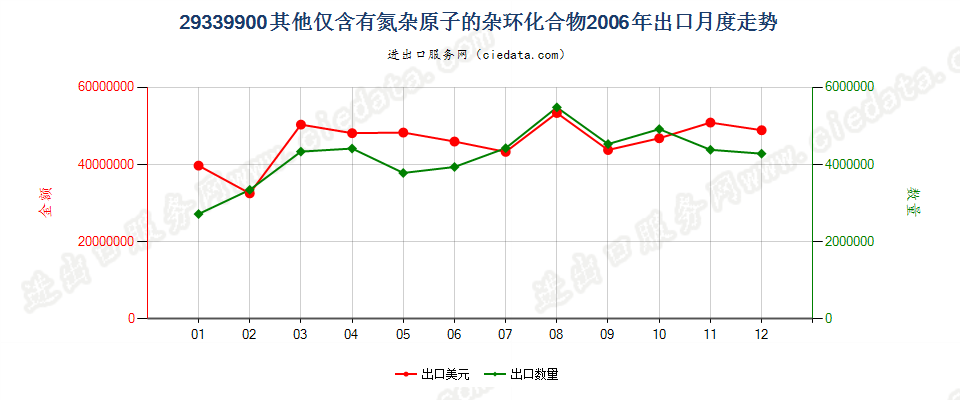 29339900未列名仅含有氮杂原子的杂环化合物出口2006年月度走势图