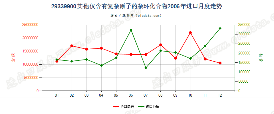 29339900未列名仅含有氮杂原子的杂环化合物进口2006年月度走势图