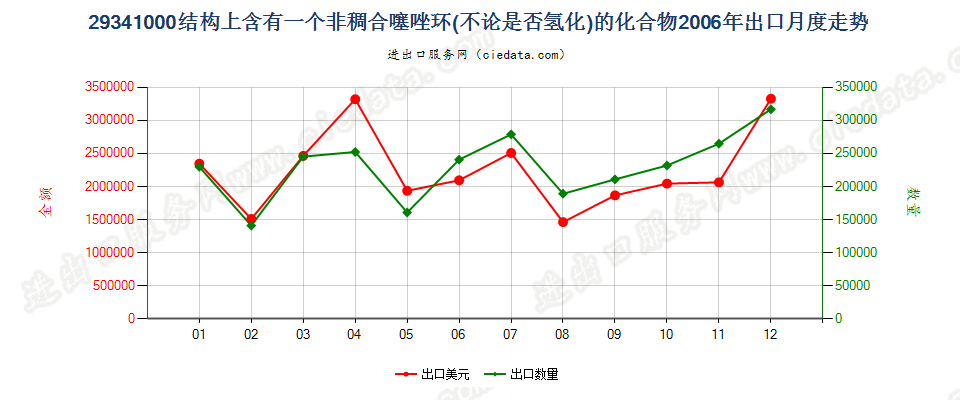 29341000（2018stop）结构上含有非稠合噻唑环的化合物出口2006年月度走势图