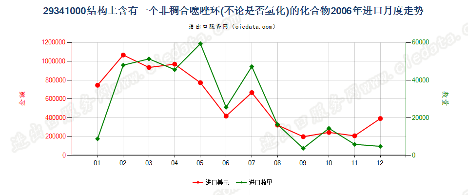 29341000（2018stop）结构上含有非稠合噻唑环的化合物进口2006年月度走势图