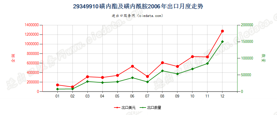 29349910磺内酯及磺内酰胺出口2006年月度走势图