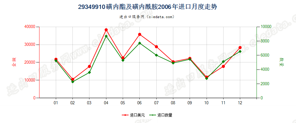 29349910磺内酯及磺内酰胺进口2006年月度走势图