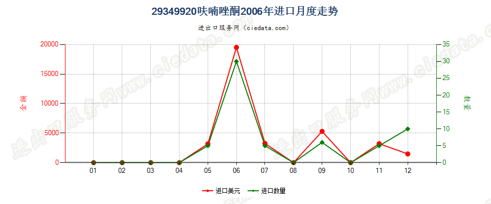 29349920呋喃唑酮进口2006年月度走势图