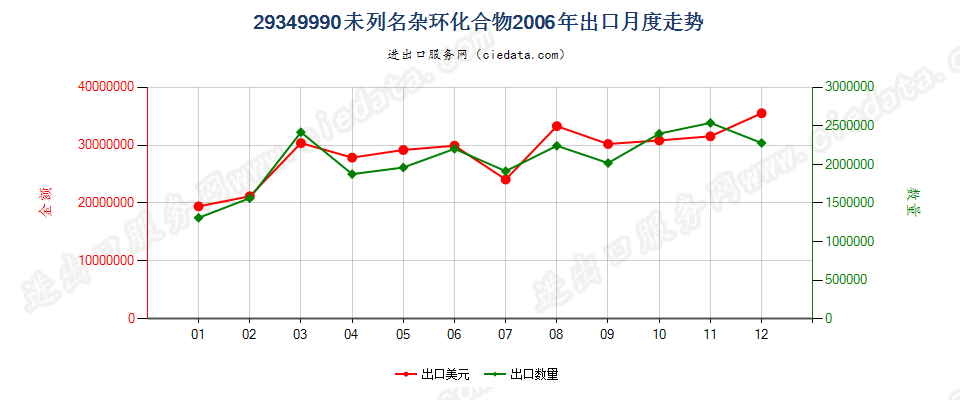 29349990未列名杂环化合物出口2006年月度走势图