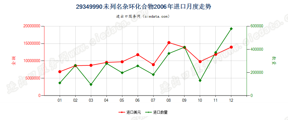 29349990未列名杂环化合物进口2006年月度走势图