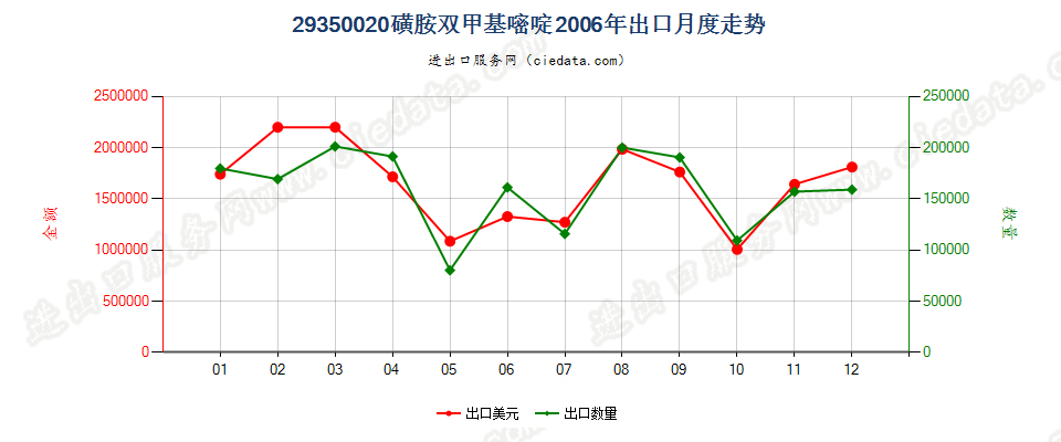 29350020(2017stop)磺胺双甲基嘧啶出口2006年月度走势图