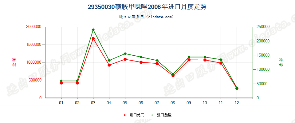 29350030(2017stop)磺胺甲噁唑进口2006年月度走势图