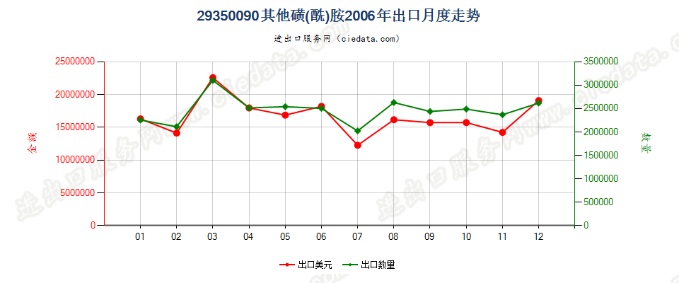 29350090(2017stop)其他磺(酰)胺 出口2006年月度走势图