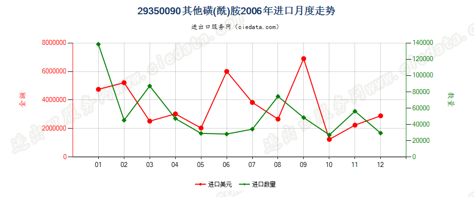 29350090(2017stop)其他磺(酰)胺 进口2006年月度走势图