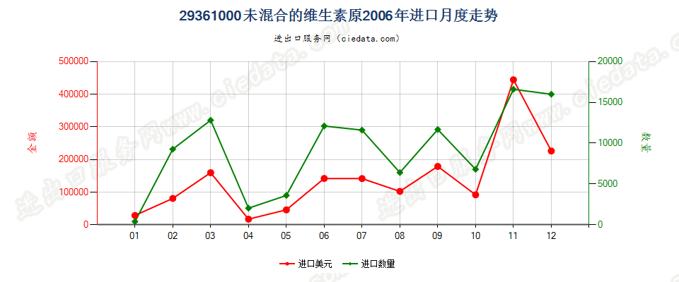 29361000(2007stop)未混合的维生素原进口2006年月度走势图