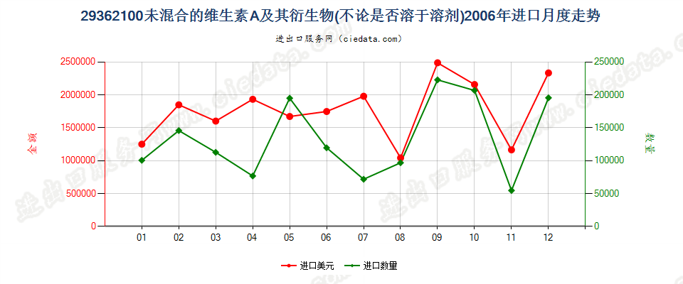 29362100未混合的维生素A及其衍生物进口2006年月度走势图