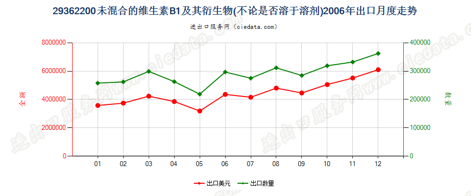 29362200未混合的维生素B1及其衍生物出口2006年月度走势图