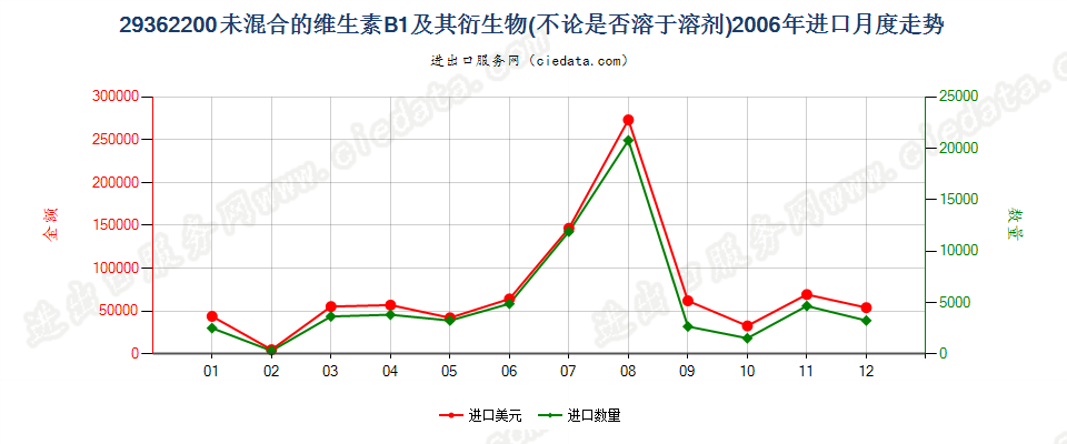 29362200未混合的维生素B1及其衍生物进口2006年月度走势图