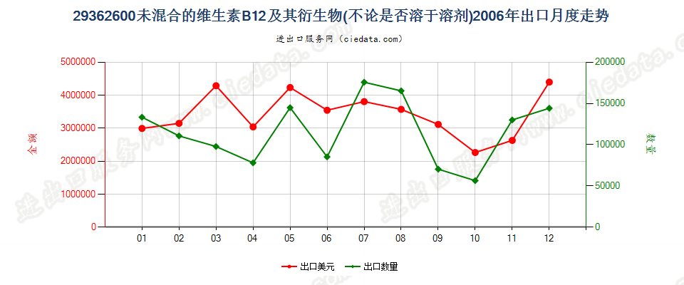 29362600未混合的维生素B12及其衍生物出口2006年月度走势图