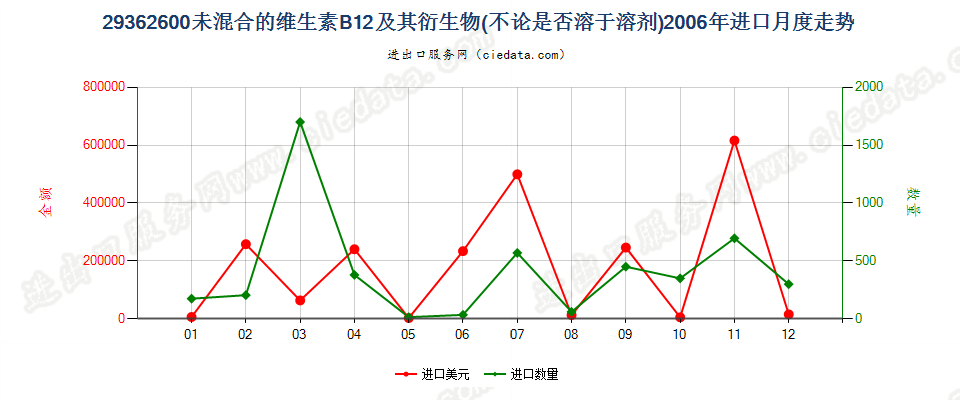 29362600未混合的维生素B12及其衍生物进口2006年月度走势图