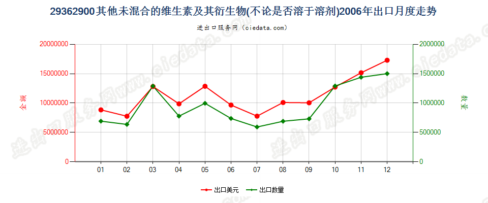 29362900其他未混合的维生素及其衍生物出口2006年月度走势图