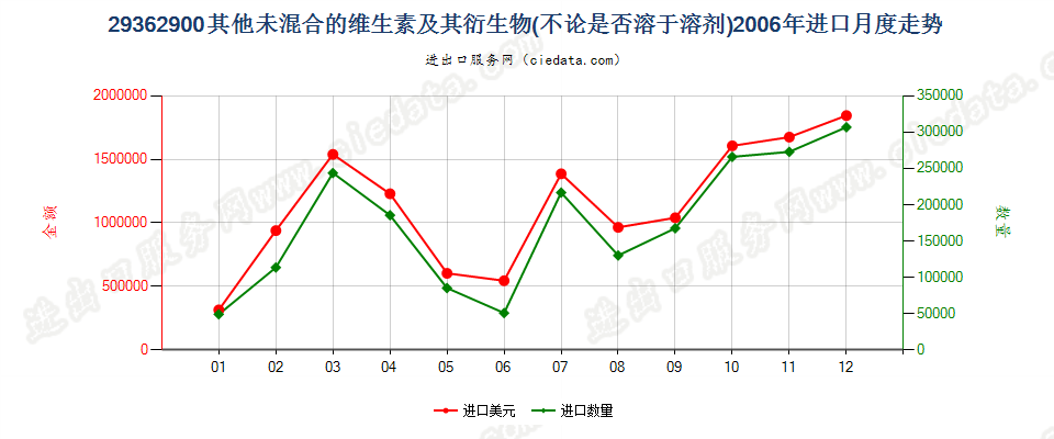 29362900其他未混合的维生素及其衍生物进口2006年月度走势图