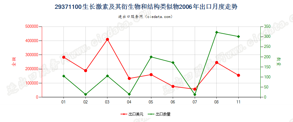 29371100生长激素及其衍生物和结构类似物出口2006年月度走势图