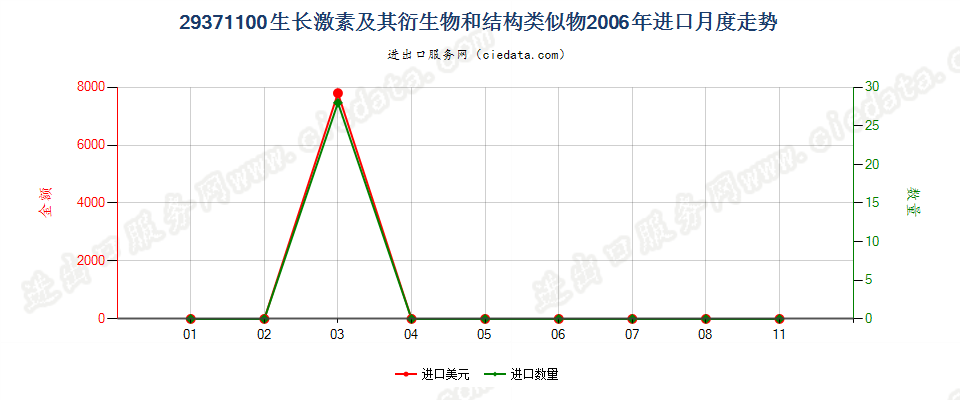 29371100生长激素及其衍生物和结构类似物进口2006年月度走势图