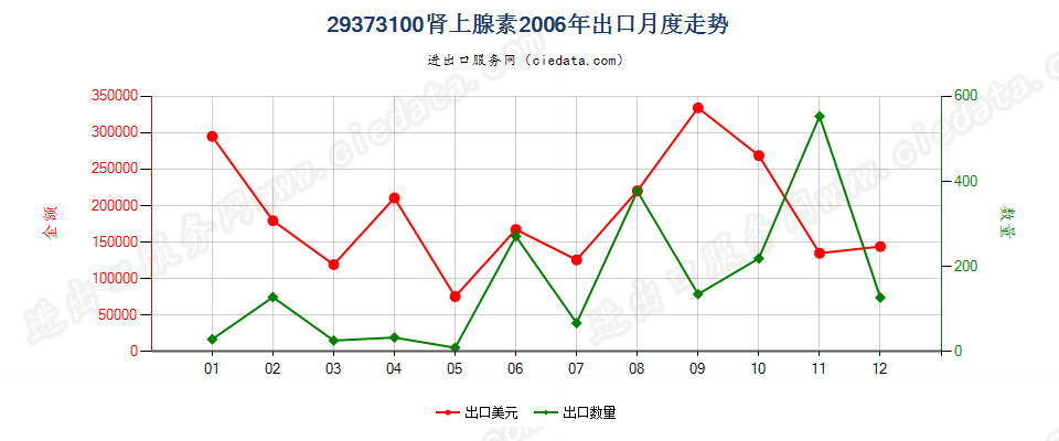 29373100(2012stop)肾上腺素出口2006年月度走势图