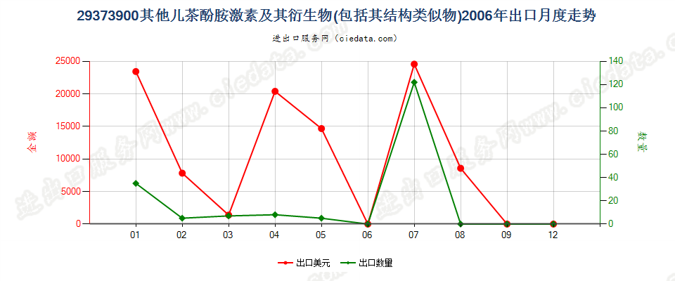 29373900(2012stop)其他儿茶酚胺激素及其衍生物和结构类似物出口2006年月度走势图