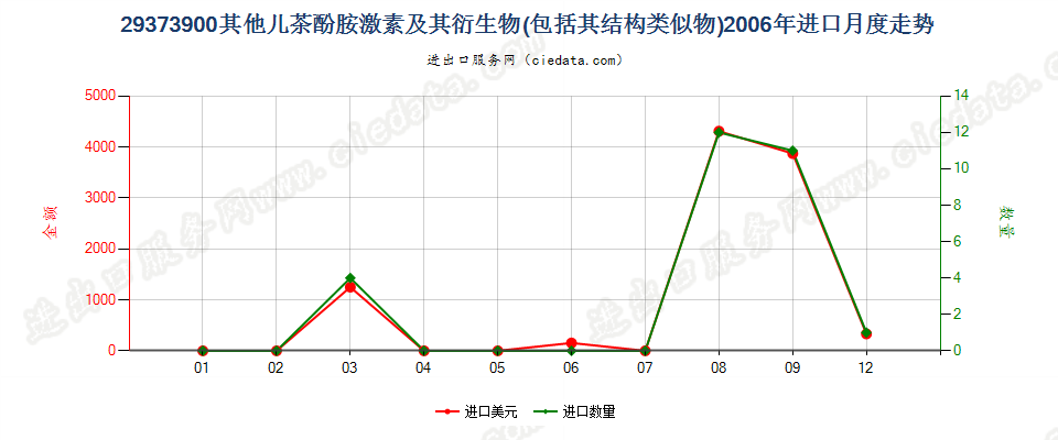 29373900(2012stop)其他儿茶酚胺激素及其衍生物和结构类似物进口2006年月度走势图